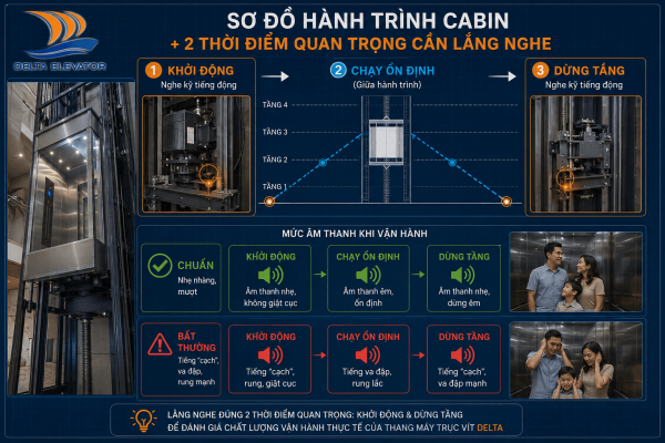 Quan sát tiếng động thang máy trục vít khi khởi động và dừng tầng để phát hiện bất thường