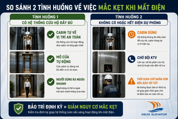 Người trong cabin thang máy trục vít có thể mắc kẹt tùy theo cấu hình cứu hộ