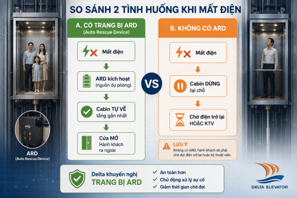 Bộ cứu hộ tự động ARD đưa cabin về tầng gần nhất khi thang máy thủy lực mất điện
