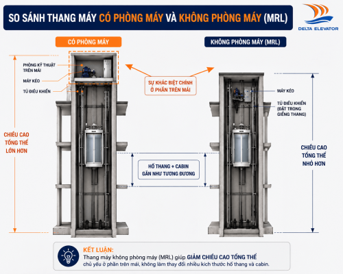 So sánh thang máy có phòng máy và không phòng máy về vị trí đặt máy kéo