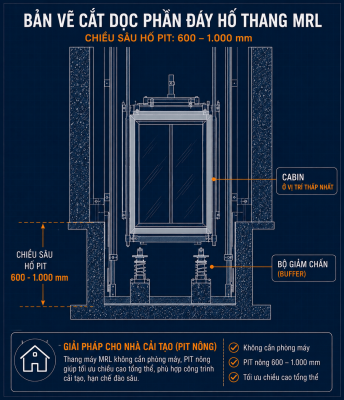 Chiều sâu hố PIT thang máy không phòng máy dao động từ 600-1000 mm