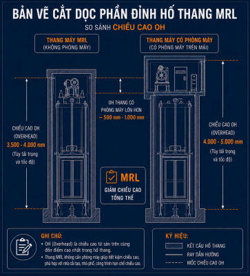 Chiều cao OH thang máy không phòng máy khoảng 3500- 4000 mm