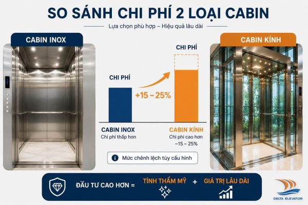 Chi phí đầu tư cabin kính thường cao hơn cabin inox thang máy gia đình