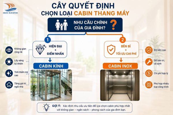 Sơ đồ quyết định lựa chọn cabin kính hay cabin inox theo nhu cầu