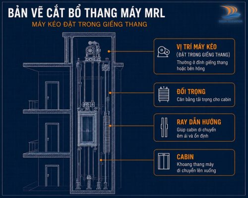 Cấu tạo bên trong của thang máy không phòng máy MRL với máy kéo tích hợp