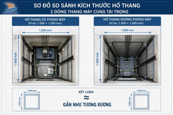 Kích thước hố thang có phòng máy và không phòng máy gần như tương đương