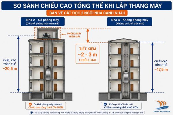 Diện tích tiết kiệm của thang máy không phòng máy nằm ở chiều cao tổng thể ngôi nhà