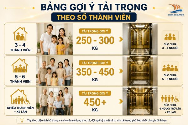 Bảng gợi ý tải trọng thang máy MRL theo số thành viên gia đình