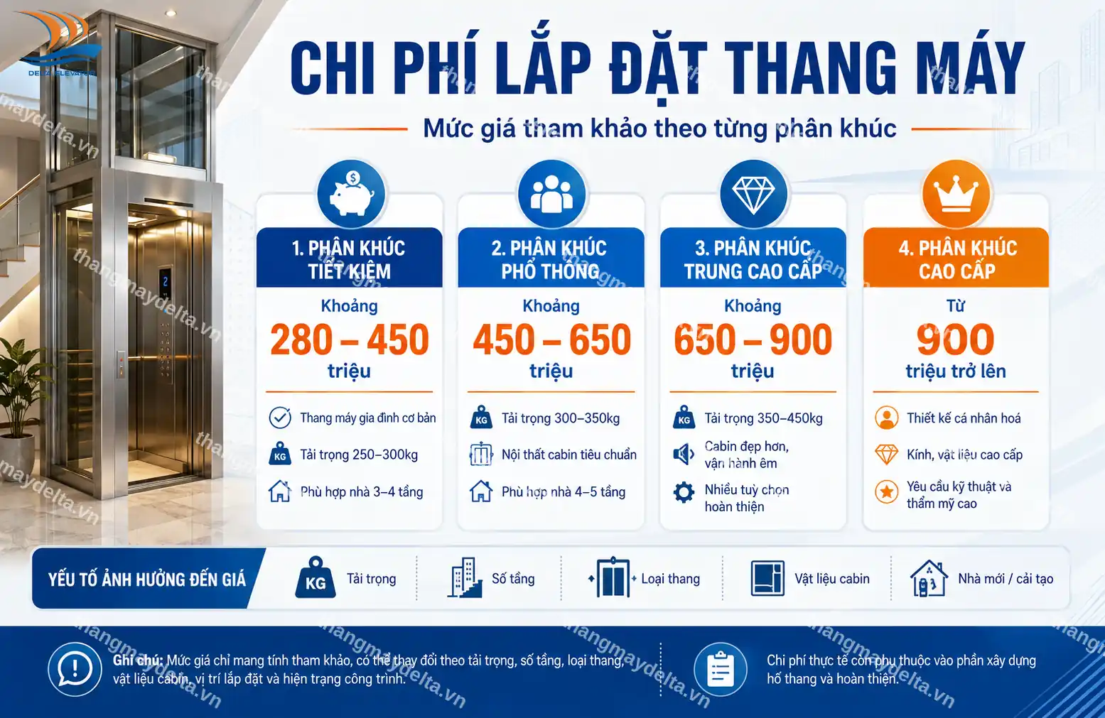 Chi phí lắp đặt thang máy: tham khảo theo phân khúc Chi phí lắp đặt thang máy: tham khảo theo phân khúc